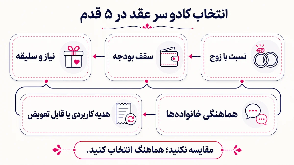 اینفوگرافیک پنج مرحله انتخاب کادو سر عقد بر اساس نسبت با زوج، بودجه، نیاز، هماهنگی خانوادهها و کاربرد هدیه