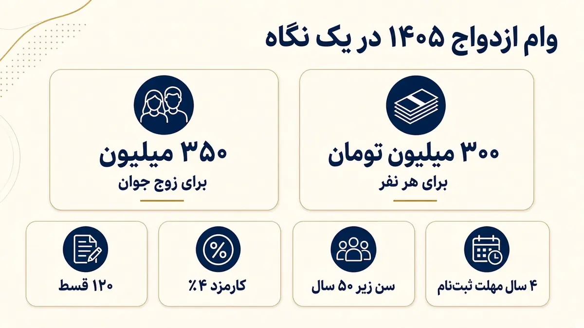 اینفوگرافیک وام ازدواج ۱۴۰۵ با مبلغ ۳۰۰ و ۳۵۰ میلیون تومان، ۱۲۰ قسط، کارمزد ۴٪، سن زیر ۵۰ و ۴ سال مهلت ثبت‌نام