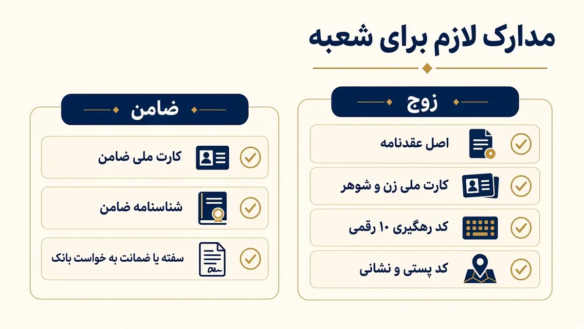 اینفوگرافیک مدارک وام ازدواج در دو ستون، مدارک زن و شوهر و مدارک ضامن