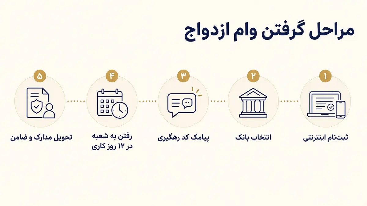 اینفوگرافیک پنج مرحله‌ی وام ازدواج از ثبت‌نام اینترنتی و انتخاب بانک تا تحویل مدارک و ضامن در شعبه